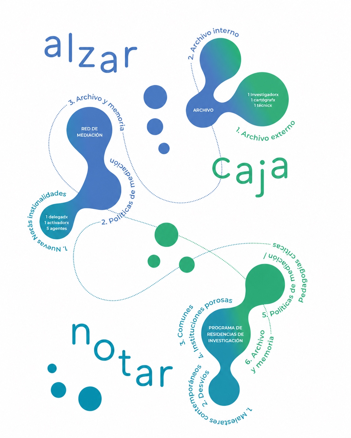 Diagrama de la Plataforma MAR con los nodos ALZAR, NOTAR y CAJA sobre mediación cultural y nuevas institucionalidades