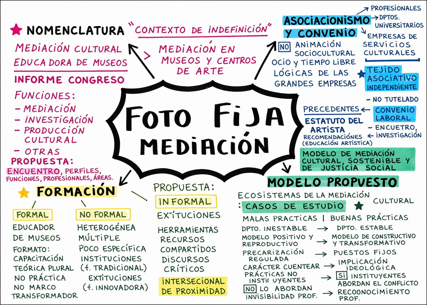 Mapa visual de Foto Fija sobre la mediación cultural en España
