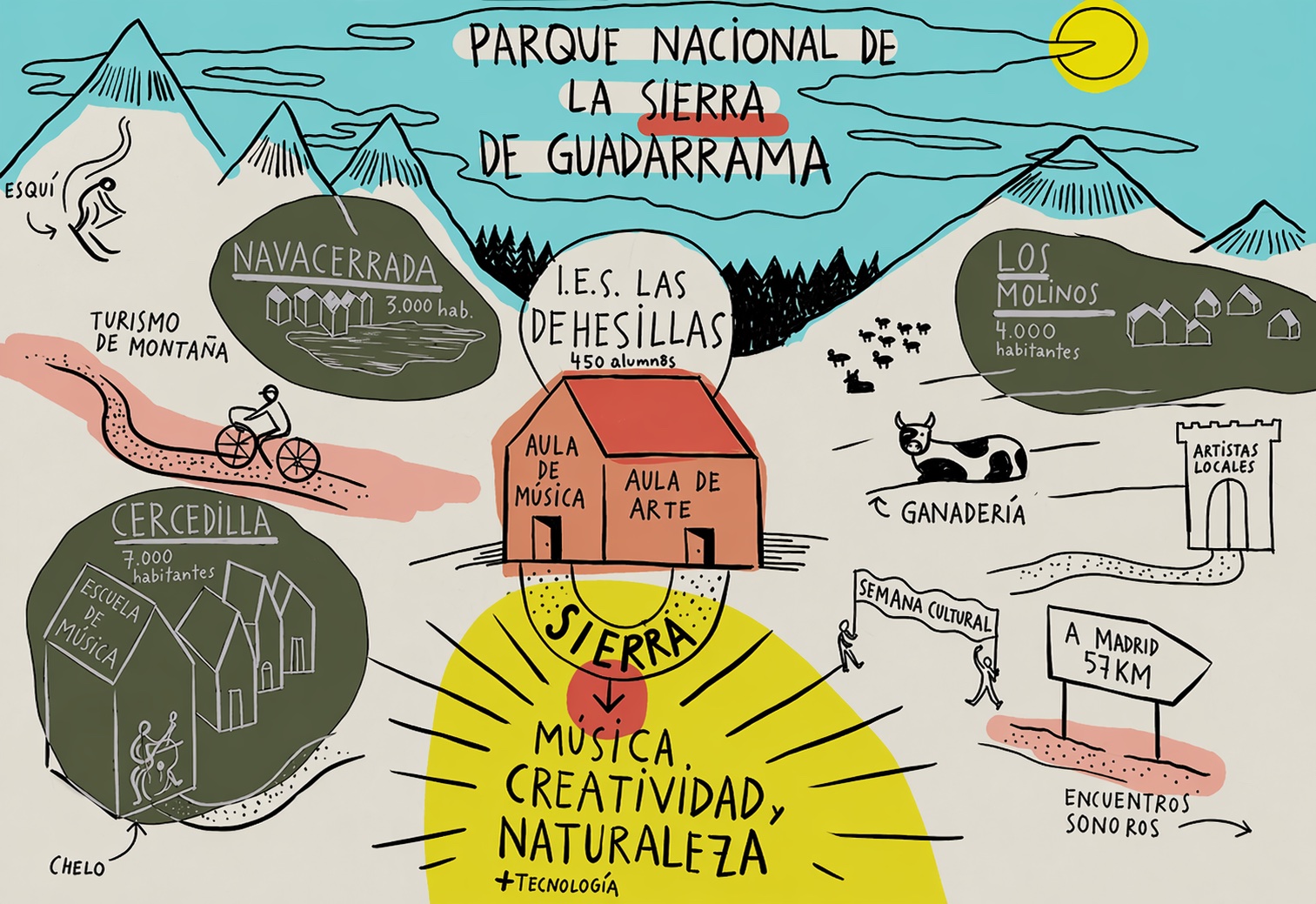 Ilustración del proyecto MENHIR-SIERRA en la Sierra de Guadarrama con aulas de arte y música, paisaje y creación sonora